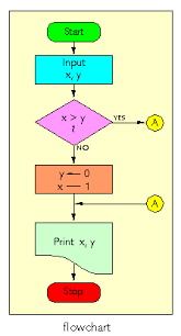 Definition Flowchart