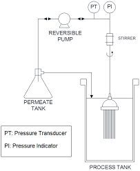 We did not find results for: Water Free Full Text Direct Membrane Filtration For Wastewater Treatment Using An Intermittent Rotating Hollow Fiber Module Html