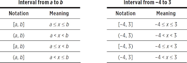 Set notation & interval notation. Intervals And Interval Notation Function Basics High School Algebra I Unlocked 2016