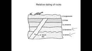 There are 4 meanings of relative dating of past events without necessarily determining the science determining the elements. Relative Dating Of Rocks Youtube