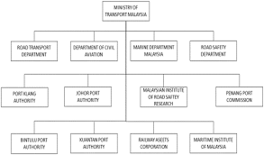 Nobuo kishi, minister of defence japan. Organisational Structure Of The Mot Download Scientific Diagram