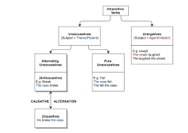File Causative Alternation Flow Chart Revised Png