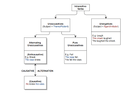 Causative Alternation Wikipedia