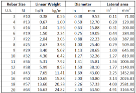 Rebar Weight Chart Uk In 2020 Weight Charts Chart Rebar Detailing