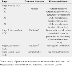 The cancer has spread to other places in the body, such as the lungs or bones, as. Treatment Schedule Proposed For Hepatocellular Carcinoma Cirrhotic Download Table
