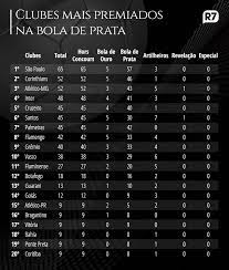 Gabigol é um dos favoritos ao bola de ouro, foi o artilheiro do ano no brasil e deve ser eleito na bola de prata. Sao Paulo E O Maior Vencedor Do Premio Bola De Prata Na Historia Esportes R7 Futebol