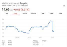 Snap | complete snap inc. Ad Buyers Prefer Instagram To Snapchat And Snap S Stock Is Taking A No