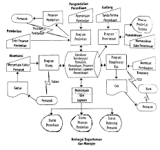 Proses berterusan digunakan apabila produk atau khidmat bercorak kesamarataan yang tinggi diperlukan. Bab 13 Siklus Pengeluaran Pembelian Dan Pengeluaran Kas