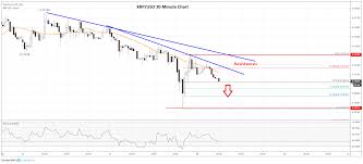 Stock market price graph today. Ripple Price History How To Set Up Coinbase Account Images