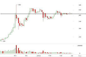 Btc Price Chart Coingecko 1 Usd Bitcoin