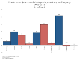 private sector job growth under president and party 1961