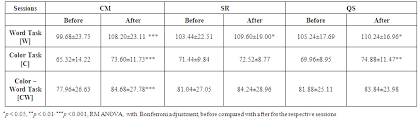 Performance In The Stroop Task And Simultaneously Recorded