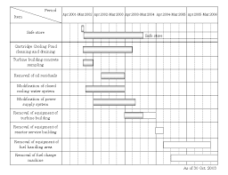 Establishing system categorization and risk assessments, to include identification of relevant security. Https Nucleus Iaea Org Sites Connect Idnpublic R2d2 Workshop 2001 Decommissioning Planning Pdf