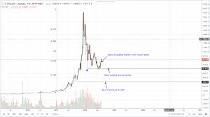 Bitcoin Btc Technical Analysis Chart Formations Hint Of