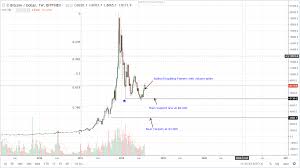 Bitcoin Btc Technical Analysis Chart Formations Hint Of