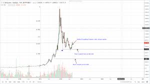 bitcoin btc technical analysis chart formations hint of