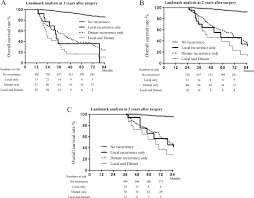 The first step in the lung cancer timeline begins with the alteration of healthy cells into precancerous ones that divide and grow uncontrollably. Risk Factors For Local Recurrence After Lobectomy And Lymph Node Dissection In Patients With Non Small Cell Lung Cancer Implications For Adjuvant Therapy Lung Cancer