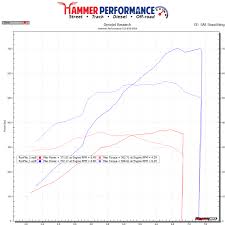 Procharger D1 Stage 2 Dyno Results 2015 S550 Mustang