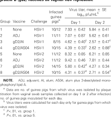 When are they the most contageous? Table 1 From Herpes Simplex Virus Hsv Type 2 Glycoprotein D Subunit Vaccines And Protection Against Genital Hsv 1 Or Hsv 2 Disease In Guinea Pigs Semantic Scholar