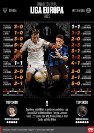 Jadwal Siaran Langsung Final Liga Europa Sevilla Vs Inter
