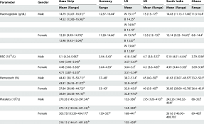 Through some quick googleing, i found /u/ekanselttar's guide for reboot bosses, but i also hear that the required range is higher on reboot, currently all ive tried is easy hilla, leon, magnus, normal zack, horntail, gollux. Comparison Of Reference Intervals Of Various Populations Download Table