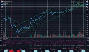 Eld Stock Price And Chart Asx Eld Tradingview