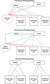 The forming of symbolic thoughts can be observed in young children around 8 months of age. Symbolic Play And Language Development Sciencedirect