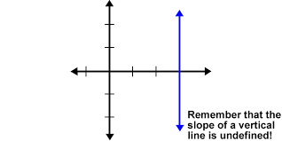 All horizontal lines have slope 0. Horizontal And Vertical Lines Review