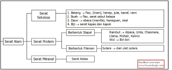 Tenunan tradisional sutra mandar 59. Pengenalan Bahan Tekstil Fesyendesign Com