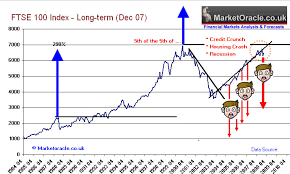 Ftse 100 Index 2008 Uk Stock Market Forecast 2008 The