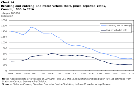 Police Reported Crime Statistics In Canada 2016