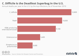 Chart C Difficile Is The Deadliest Superbug In The U S