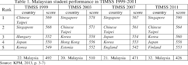 Free resource of educational web tools, 21st century skills, tips and tutorials on how teachers and students integrate in malaysia, mrsm tun mohammad fuad stephens of sandakan logged in 174828 miles travelled. Pdf Science Education In Malaysia Challenges In The 21st Century Semantic Scholar