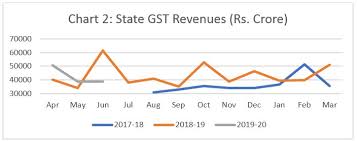 Troubling Features Of The Gst Regime Ideas
