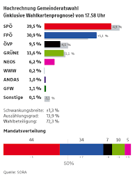 Gegen 18 uhr wird es vermutlich die erste hochrechnung geben. Erste Hochrechnung Spo In Wien Klar Voran News Orf At