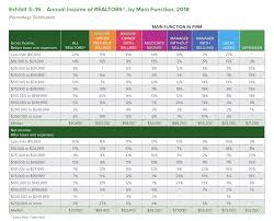 Property manager fees are between 5% to 12% of your weekly rent. Real Estate Broker Salary How Much Do Brokers Make