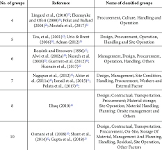 Presents Several Groups Effects Of Construction Waste Generation Found Download Scientific Diagram