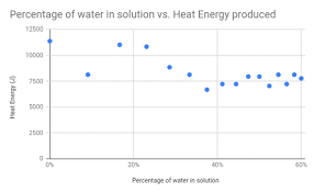 The Effect Of Water Concentration In Isopropyl Alcohol On Heat