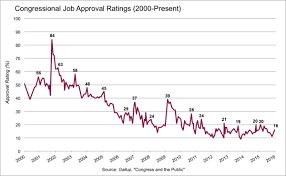 To see why low approval ratings were inevitable, one has only to remember the obvious pleasure trump took in riling up his impassioned followers with accusations, innuendo, and insults. Fact Check Do Congressional Incumbents Rarely Face Challengers And Almost Always Win Despite Low Approval Ratings Ballotpedia