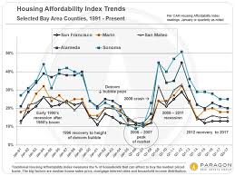 30 Years Of San Francisco Bay Area Real Estate Cycles
