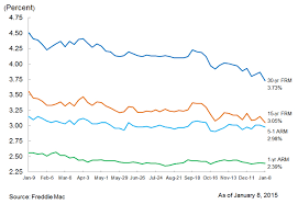 Current Mortgage Rates 30 Year Fixed Mortgage Rate Falls To