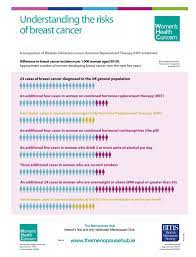 Can i lower my risk of getting a second cancer? Menopause Health Breast Cancer The Menopause Hub