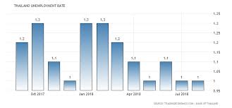 Thailand Unemployment Rate 2001 2018 Data Chart