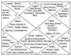 Vedic Astrology Chart Map Astrology
