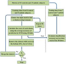 A Flow Chart Depicting The Recursive Cluster Elimination