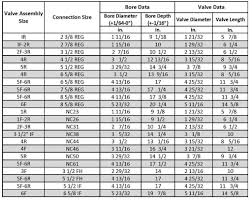 Thomas Services Float Bore And Float Valve Data