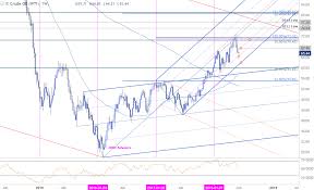Weekly Technical Perspective On Crude Oil Prices