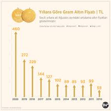 Cumhuriyet altını olarak bilinen altının çeyreğidir. Yillara Gore Gram Altin Fiyati Tl Dogru Veri