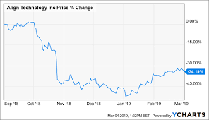 Is Align Attractive After The Big Drop Align Technology