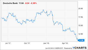 Though Currently At Historic Lows In 2 3 Years Deutsche